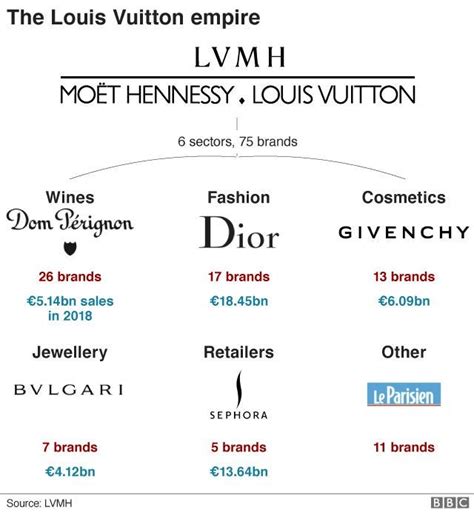 lv group|lv group brands.